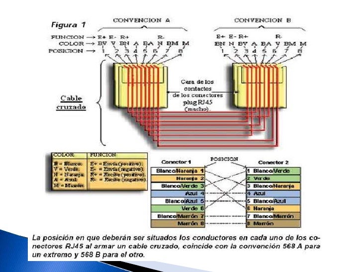 Configuracion de cable cruzado