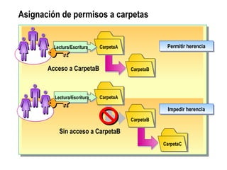 Asignación de permisos a carpetas
CarpetaACarpetaA
CarpetaBCarpetaB
Lectura/EscrituraLectura/Escritura
Acceso a CarpetaB
C...