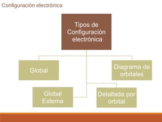 Configuración electrónica 
 