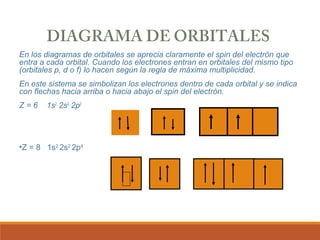DIAGRAMA DE ORBITALES 
En los diagramas de orbitales se aprecia claramente el spin del electrón que 
entra a cada orbital. Cuando los electrones entran en orbitales del mismo tipo 
(orbitales p, d o f) lo hacen según la regla de máxima multiplicidad. 
En este sistema se simbolizan los electrones dentro de cada orbital y se indica 
con flechas hacia arriba o hacia abajo el spin del electrón. 
Z = 6 1s2 2s2 2p2 
•Z = 8 1s2 2s2 2p4 
 
