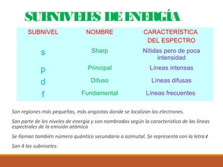 SUBNIVELES DE ENERGÍA 
SUBNIVEL NOMBRE CARACTERÍSTICA 
DEL ESPECTRO 
s Sharp Nítidas pero de poca 
intensidad 
p Principal Líneas intensas 
d Difuso Líneas difusas 
f Fundamental Líneas frecuentes 
Son regiones más pequeñas, más angostas donde se localizan los electrones. 
Son parte de los niveles de energía y son nombrados según la característica de las líneas 
espectrales de la emisión atómica 
Se llaman también número quántico secundario o azimutal. Se representa con la letra l 
Son 4 los subniveles: 
 