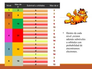 • Dentro de cada 
nivel ,existen 
además subniveles 
u orbitales con 
probabilidad de 
encontrarnos 
electrones. 
Nivel Max de 
e- Subnivel u orbitales Max de e- 
1 2 s 22 
2 8 
s 22 
p 66 
3 18 
s 22 
p 66 
d 1100 
4 32 
s 22 
p 66 
d 1100 
f 1144 
5 32 
s 22 
p 66 
d 1100 
f 1144 
6 18 
s 22 
p 66 
d 1100 
 