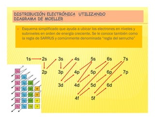 Esquema simplificado que ayuda a ubicar los electrones en niveles y
subniveles en orden de energía creciente. Se le conoce también como
la regla de SARRUS y comúnmente denominada “regla del serrucho”
1s 2s 3s 4s 7s
6s
5s
2p 3p 4p 7p
6p
5p
3d 4d 6d
5d
4f 5f
DISTRIBUCIÓN ELECTRÓNICA UTILIZANDO
DIAGRAMA DE MOELLER
 