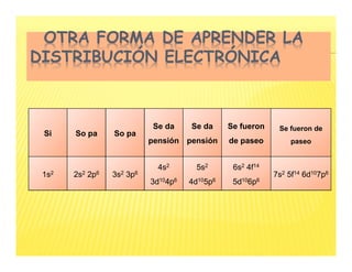 OTRA FORMA DE APRENDER LA
DISTRIBUCIÓN ELECTRÓNICA
Si So pa So pa
Se da
pensión
Se da
pensión
Se fueron
de paseo
Se fueron de
paseo
1s2 2s2 2p6 3s2 3p6
4s2
3d104p6
5s2
4d105p6
6s2 4f14
5d106p6
7s2 5f14 6d107p6
 