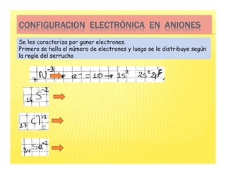 Se les caracteriza por ganar electrones.
Primero se halla el número de electrones y luego se le distribuye según
la regla del serrucho
CONFIGURACION ELECTRÓNICA EN ANIONES
CONFIGURACION ELECTRÓNICA EN ANIONES
CONFIGURACION ELECTRÓNICA EN ANIONES
CONFIGURACION ELECTRÓNICA EN ANIONES
 