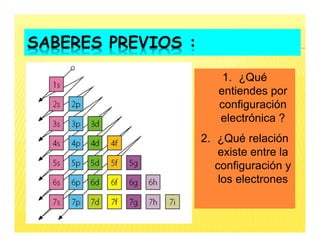 SABERES PREVIOS :
1. ¿Qué
entiendes por
configuración
electrónica ?
2. ¿Qué relación
existe entre la
configuración y
los electrones
 