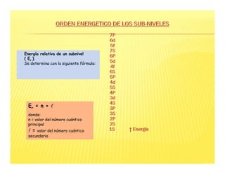 Energía relativa de un subnivel
( Er ).
Se determina con la siguiente fórmula:
Er = n + l
l
l
l
donde:
n = valor del número cuántico
principal
l = valor del número cuántico
secundario
 