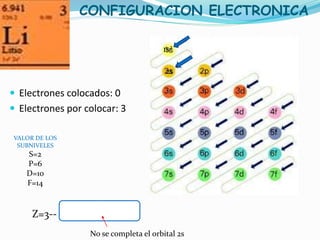CONFIGURACION ELECTRONICA
 Electrones colocados: 0
 Electrones por colocar: 3
1s2
Z=3--
2s1
No se completa el orbital 2s
VALOR DE LOS
SUBNIVELES
S=2
P=6
D=10
F=14
 