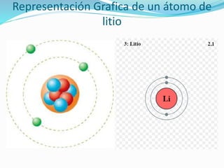 Representación Grafica de un átomo de
litio
 