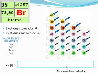 Electrones colocados: 0
 Electrones por colocar: 35
1s2
Z=35 --
2s2 2p6
3s2 3p6
4s2
3d10
4p
5
No se completa el orbital 4p
VALOR DE LOS
SUBNIVELES
S=2
P=6
D=10
F=14
 