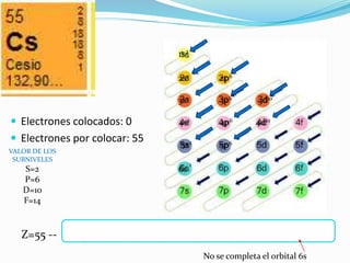  Electrones colocados: 0
 Electrones por colocar: 55
1s2
Z=55 --
2s2 2p6
3s2 3p6
4s2
3d10
4p6
No se completa el orbital 6s
5s2
4d10
5p6
6s
1
VALOR DE LOS
SUBNIVELES
S=2
P=6
D=10
F=14
 