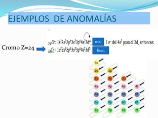 EJEMPLOS DE ANOMALÍAS
Cromo Z=24
mal
bien
 