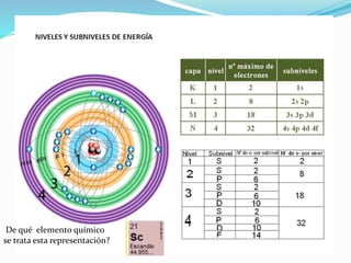 De qué elemento químico
se trata esta representación?
 