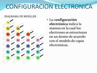 CONFIGURACION ELECTRONICA
 La configuración
electrónica indica la
manera en la cual los
electrones se estructuran
en un átomo de acuerdo
con el modelo de capas
electrónicas.
DIAGRAMA DE MOELLER
 