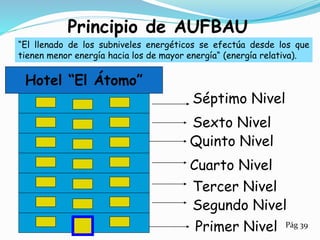 Hotel “El Átomo”
Principio de AUFBAU
Séptimo Nivel
Sexto Nivel
Quinto Nivel
Cuarto Nivel
Tercer Nivel
Segundo Nivel
Primer Nivel Pág 39
“El llenado de los subniveles energéticos se efectúa desde los que
tienen menor energía hacia los de mayor energía“ (energía relativa).
 