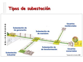 10
Tipos de subestaciónTipos de subestación
GG
EE
NN
EE
RR
AA
CC
II
ÓÓ
NN
Interruptores
automáticos
UsuariosUsuarios
comercialescomerciales
Subestación deSubestación de
de generaciónde generación
UsuariosUsuarios
residencialesresidenciales
Subestación deSubestación de
de maniobrade maniobra
Subestación deSubestación de
de transformaciónde transformación
SubestaciónSubestación
industrialindustrial Tomada de la revista ABB
 