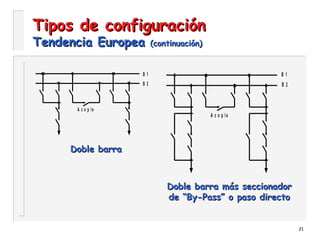 21
Tipos de configuraciónTipos de configuración
Tendencia EuropeaTendencia Europea (continuación)(continuación)
B 2
B 1
A c o p le
A c o p le
B 2
B 1
Doble barra más seccionadorDoble barra más seccionador
de “By-Pass” o paso directode “By-Pass” o paso directo
Doble barraDoble barra
 