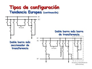 Tipos de configuraciónTipos de configuración
Tendencia EuropeaTendencia Europea (continuación)(continuación)
B 2
B 1
A c o p le
B 2
B 1
A c o p le
Transferencia
A c o p le y t r a n s f e r e n c i a
( A lt e r n a t iv a )
B T
Doble barra másDoble barra más
seccionador deseccionador de
transferenciatransferencia
Doble barra más barraDoble barra más barra
de transferenciade transferencia
 
