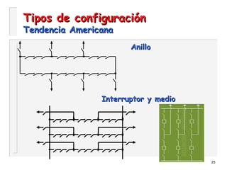 25
Tipos de configuraciónTipos de configuración
Tendencia AmericanaTendencia Americana
AnilloAnillo
Interruptor y medioInterruptor y medio
 