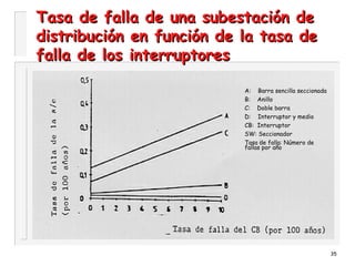 35
Tasa de falla de una subestación deTasa de falla de una subestación de
distribución en función de la tasa dedistribución en función de la tasa de
falla de los interruptoresfalla de los interruptores
A: Barra sencilla seccionada
B: Anillo
C: Doble barra
D: Interruptor y medio
CB: Interruptor
SW: Seccionador
Tasa de falla: Número de
fallas por año
 