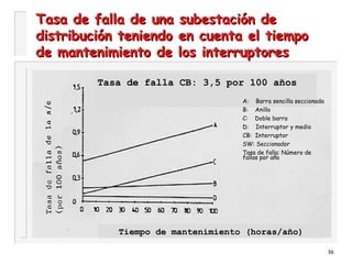 36
Tasa de falla de una subestación deTasa de falla de una subestación de
distribución teniendo en cuenta el tiempodistribución teniendo en cuenta el tiempo
de mantenimiento de los interruptoresde mantenimiento de los interruptores
Tasa de falla CB: 3,5 por 100 años
Tiempo de mantenimiento (horas/año)
A: Barra sencilla seccionada
B: Anillo
C: Doble barra
D: Interruptor y medio
CB: Interruptor
SW: Seccionador
Tasa de falla: Número de
fallas por año
 
