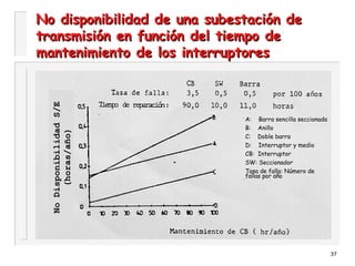 37
No disponibilidad de una subestación deNo disponibilidad de una subestación de
transmisión en función del tiempo detransmisión en función del tiempo de
mantenimiento de los interruptoresmantenimiento de los interruptores
A: Barra sencilla seccionada
B: Anillo
C: Doble barra
D: Interruptor y medio
CB: Interruptor
SW: Seccionador
Tasa de falla: Número de
fallas por año
NoDisponibilidadS/E
(horas/año)
 