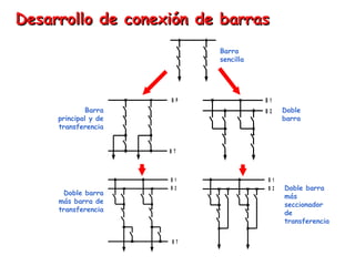 Desarrollo de conexión de barrasDesarrollo de conexión de barras
Doble barra
más
seccionador
de
transferencia
B P
B T
B 1
B 2
B 1
B 2
B T
B 1
B 2
Barra
sencilla
Doble
barra
Barra
principal y de
transferencia
Doble barra
más barra de
transferencia
 
