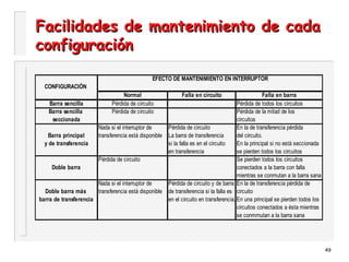 49
Facilidades de mantenimiento de cadaFacilidades de mantenimiento de cada
configuraciónconfiguración
EFECTO DE MANTENIMIENTO EN INTERRUPTOR
CONFIGURACIÓN
Normal Falla en circuito Falla en barra
Barra sencilla Pérdida de circuito Pérdida de todos los circuitos
Barra sencilla Pérdida de circuito Pérdida de la mitad de los
seccionada circuitos
Nada si el interruptor de Pérdida de circuito En la de transferencia pérdida
Barra principal transferencia está disponible La barra de transferencia del circuito.
y de transferencia si la falla es en el circuito En la principal si no está seccionada
en transferencia se pierden todos los circuitos
Pérdida de circuito Se pierden todos los circuitos
Doble barra conectados a la barra con falla
mientras se conmutan a la barra sana
Nada si el interruptor de Pérdida de circuito y de barra En la de transferencia pérdida de
Doble barra más transferencia está disponible de transferencia si la falla es circuito
barra de transferencia en el circuito en transferencia. En una principal se pierden todos los
circuitos conectados a ésta mientras
se conmmutan a la barra sana
 