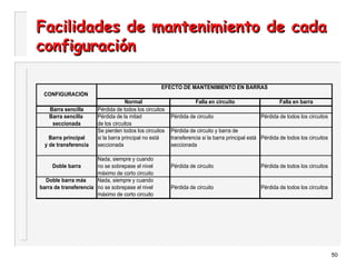 50
Facilidades de mantenimiento de cadaFacilidades de mantenimiento de cada
configuraciónconfiguración
EFECTO DE MANTENIMIENTO EN BARRAS
CONFIGURACIÓN
Normal Falla en circuito Falla en barra
Barra sencilla Pérdida de todos los circuitos
Barra sencilla Pérdida de la mitad Pérdida de circuito Pérdida de todos los circuitos
seccionada de los circuitos
Se pierden todos los circuitos Pérdida de circuito y barra de
Barra principal si la barra principal no está transferencia si la barra principal está Pérdida de todos los circuitos
y de transferencia seccionada seccionada
Nada, siempre y cuando
Doble barra no se sobrepase el nivel Pérdida de circuito Pérdida de todos los circuitos
máximo de corto circuito
Doble barra más Nada, siempre y cuando
barra de transferencia no se sobrepase el nivel Pérdida de circuito Pérdida de todos los circuitos
máximo de corto circuito
 