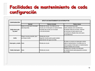 51
Facilidades de mantenimiento de cadaFacilidades de mantenimiento de cada
configuraciónconfiguración
EFECTO DE MANTENIMIENTO EN INTERRUPTOR
CONFIGURACIÓN
Normal Falla en circuito Falla en barra
Nada si el interruptor de acople Pérdida de circuito. Si la falla es en el Si no es la barra que está
está disponible circuito con el interruptor en mantenimiento siendo utilizada como transferencia
Doble barra más se pierde ese circuito con el acople se pierden todos los circuitos, mientras
"by pass" y una de las barras se conmuta a la barra sana la cual
no puede ser utilizada más como barra
de transferencia
Ningún circuito se pierde, pero Pérdida de circuito
Anillo se rompe el anillo Segundo circuito puede quedar aislado
dependiendo del lugar de la falla
Se aisla un circuito si el interruptor central
Interruptor y medio Nada Pérdida de circuito está en mantenimiento. Si la falla es en la
barra opuesta el interruptor en mantenimiento
quedan aislados dos circuitos
Pérdida de un circuito si el interruptor
Doble interruptor Nada Pérdida de circuito en mantenimiento está adyacente a la barra
con la falla
 