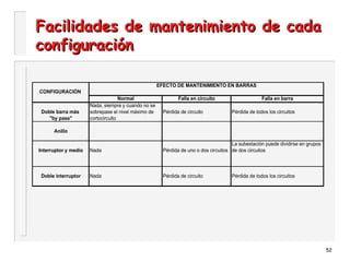 52
Facilidades de mantenimiento de cadaFacilidades de mantenimiento de cada
configuraciónconfiguración
EFECTO DE MANTENIMIENTO EN BARRAS
CONFIGURACIÓN
Normal Falla en circuito Falla en barra
Nada, siempre y cuando no se
Doble barra más sobrepase el nivel máximo de Pérdida de circuito Pérdida de todos los circuitos
"by pass" cortocircuito
Anillo
La subestación puede dividirse en grupos
Interruptor y medio Nada Pérdida de uno o dos circuitos de dos circuitos
Doble interruptor Nada Pérdida de circuito Pérdida de todos los circuitos
 