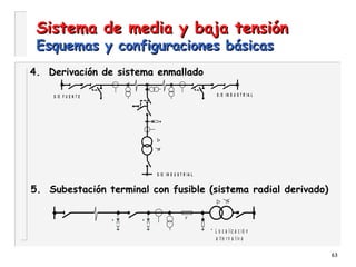 63
Sistema de media y baja tensiónSistema de media y baja tensión
Esquemas y configuraciones básicasEsquemas y configuraciones básicas
S /E IN D U S T R I A LS / E F U E N T E
S /E I N D U S T R IA L
5. Subestación terminal con fusible (sistema radial derivado)
*
* L o c a liz a c ió n
a lt e r n a t iv a
*
4. Derivación de sistema enmallado
 
