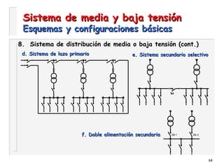 68
Sistema de media y baja tensiónSistema de media y baja tensión
Esquemas y configuraciones básicasEsquemas y configuraciones básicas
8. Sistema de distribución de media o baja tensión (cont.)
d. Sistema de lazo primariod. Sistema de lazo primario e. Sistema secundario selectivoe. Sistema secundario selectivo
f. Doble alimentación secundariaf. Doble alimentación secundaria
 