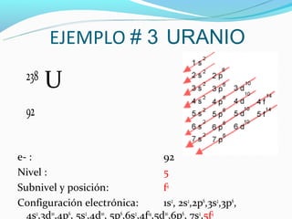 EJEMPLO # 3 URANIO
  238
        U
  92


e- :                                     92
Nivel :                                  5
Subnivel y posición:                     f4
Configuración electrónica:               1s2, 2s2,2p6,3s2,3p6,
  4s2,3d10,4p6, 5s2,4d10, 5p6,6s2,4f14,5d10,6p6, 7s2,5f4
 
