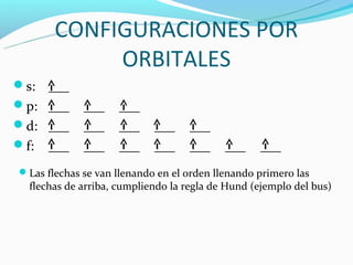 CONFIGURACIONES POR
            ORBITALES
s: ___
p: ___      ___     ___
d: ___      ___     ___    ___    ___
f: ___      ___     ___    ___    ___     ___    ___
Las flechas se van llenando en el orden llenando primero las
  flechas de arriba, cumpliendo la regla de Hund (ejemplo del bus)
 