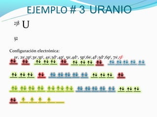 EJEMPLO # 3 URANIO
   238
       U
   92

Configuración electrónica:
  1s2, 2s2,2p6,3s2,3p6, 4s2,3d10,4p6, 5s2,4d10, 5p6,6s2,4f14,5d10,6p6, 7s2,5f4
 