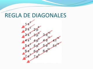 REGLA DE DIAGONALES
 