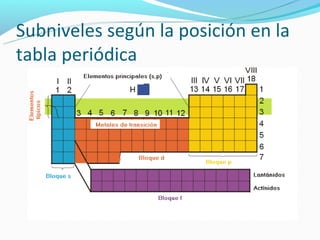 Subniveles según la posición en la
tabla periódica
 