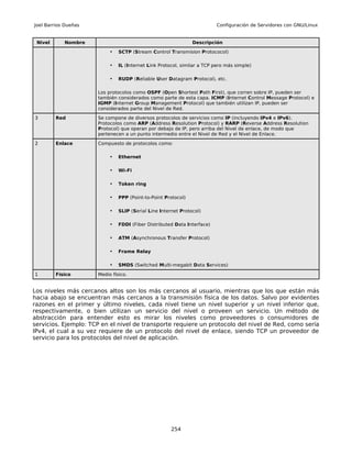 Joel Barrios Dueñas                                                      Configuración de Servidores con GNU/Linux


 Nivel      Nombre                                             Descripción

                           •   SCTP (Stream Control Transmision Protococol)

                           •   IL (Internet Link Protocol, similar a TCP pero más simple)

                           •   RUDP (Reliable User Datagram Protocol), etc.

                      Los protocolos como OSPF (Open Shortest Path First), que corren sobre IP, pueden ser
                      también considerados como parte de esta capa. ICMP (Internet Control Message Protocol) e
                      IGMP (Internet Group Management Protocol) que también utilizan IP, pueden ser
                      considerados parte del Nivel de Red.

3        Red          Se compone de diversos protocolos de servicios como IP (incluyendo IPv4 e IPv6).
                      Protocolos como ARP (Address Resolution Protocol) y RARP (Reverse Address Resolution
                      Protocol) que operan por debajo de IP, pero arriba del Nivel de enlace, de modo que
                      pertenecen a un punto intermedio entre el Nivel de Red y el Nivel de Enlace.

2        Enlace       Compuesto de protocolos como:

                           •   Ethernet

                           •   Wi-Fi

                           •   Token ring

                           •   PPP (Point-to-Point Protocol)

                           •   SLIP (Serial Line Internet Protocol)

                           •   FDDI (Fiber Distributed Data Interface)

                           •   ATM (Asynchronous Transfer Protocol)

                           •   Frame Relay

                           •   SMDS (Switched Multi-megabit Data Services)

1        Físico       Medio físico.


Los niveles más cercanos altos son los más cercanos al usuario, mientras que los que están más
hacia abajo se encuentran más cercanos a la transmisión física de los datos. Salvo por evidentes
razones en el primer y último niveles, cada nivel tiene un nivel superior y un nivel inferior que,
respectivamente, o bien utilizan un servicio del nivel o proveen un servicio. Un método de
abstracción para entender esto es mirar los niveles como proveedores o consumidores de
servicios. Ejemplo: TCP en el nivel de transporte requiere un protocolo del nivel de Red, como sería
IPv4, el cual a su vez requiere de un protocolo del nivel de enlace, siendo TCP un proveedor de
servicio para los protocolos del nivel de aplicación.




                                                      254
 