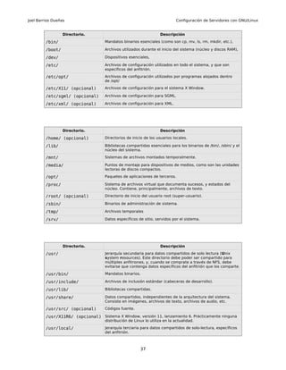 Joel Barrios Dueñas                                                         Configuración de Servidores con GNU/Linux


                  Directorio.                                      Descripción

         /bin/                      Mandatos binarios esenciales (como son cp, mv, ls, rm, mkdir, etc.),

         /boot/                     Archivos utilizados durante el inicio del sistema (núcleo y discos RAM),

         /dev/                      Dispositivos esenciales,

         /etc/                      Archivos de configuración utilizados en todo el sistema, y que son
                                    específicos del anfitrión.

         /etc/opt/                  Archivos de configuración utilizados por programas alojados dentro
                                    de /opt/

         /etc/X11/ (opcional)       Archivos de configuración para el sistema X Window.

         /etc/sgml/ (opcional)      Archivos de configuración para SGML.

         /etc/xml/ (opcional)       Archivos de configuración para XML.




                  Directorio.                                      Descripción

         /home/ (opcional)          Directorios de inicio de los usuarios locales.

         /lib/                      Bibliotecas compartidas esenciales para los binarios de /bin/, /sbin/ y el
                                    núcleo del sistema.

         /mnt/                      Sistemas de archivos montados temporalmente.

         /media/                    Puntos de montaje para dispositivos de medios, como son las unidades
                                    lectoras de discos compactos.

         /opt/                      Paquetes de aplicaciones de terceros.

         /proc/                     Sistema de archivos virtual que documenta sucesos, y estados del
                                    núcleo. Contiene, principalmente, archivos de texto.

         /root/ (opcional)          Directorio de inicio del usuario root (super-usuario).

         /sbin/                     Binarios de administración de sistema.

         /tmp/                      Archivos temporales

         /srv/                      Datos específicos de sitio, servidos por el sistema.




                  Directorio.                                      Descripción

         /usr/                      Jerarquía secundaria para datos compartidos de solo lectura (Unix
                                    system resources). Este directorio debe poder ser compartido para
                                    múltiples anfitriones, y, cuando se comprate a través de NFS, debe
                                    evitarse que contenga datos específicos del anfitrión que los comparte.

         /usr/bin/                  Mandatos binarios.

         /usr/include/              Archivos de inclusión estándar (cabeceras de desarrollo).

         /usr/lib/                  Bibliotecas compartidas.

         /usr/share/                Datos compartidos, independientes de la arquitectura del sistema.
                                    Consiste en imágenes, archivos de texto, archivos de audio, etc.

         /usr/src/ (opcional)       Códigos fuente.

         /usr/X11R6/ (opcional) Sistema X Window, versión 11, lanzamiento 6. Prácticamente ninguna
                                    distribución de Linux lo utiliza en la actualidad.

         /usr/local/                Jerarquía terciaria para datos compartidos de solo-lectura, específicos
                                    del anfitrión.



                                                       37
 