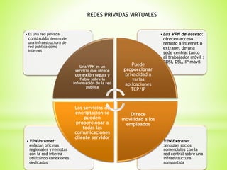 • VPN Extranet
:enlazan socios
comerciales con la
red central sobre una
infraestructura
compartida
• VPN Intranet:
enlazan oficinas
regionales y remotas
con la red interna
utilizando conexiones
dedicadas
•Las VPN de acceso:
ofrecen acceso
remoto a internet o
extranet de una
sede central tanto
al trabajador móvil :
RDSI, DSL, IP móvil
• Es una red privada
construida dentro de
una infraestructura de
red publica como
internet
Una VPN es un
servicio que ofrece
conexión segura y
fiable sobre la
información de la red
publica
Puede
proporcionar
privacidad a
varias
aplicaciones
TCP/IP
Ofrece
movilidad a los
empleados
Los servicios de
encriptación se
pueden
proporcionar a
todas las
comunicaciones
cliente servidor
REDES PRIVADAS VIRTUALES
 