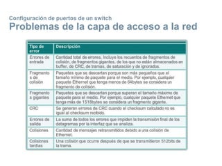 Configuración de puertos de un switch
Problemas de la capa de acceso a la red
 