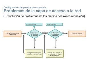 Configuración de puertos de un switch
Problemas de la capa de acceso a la red
 Resolución de problemas de los medios del switch (conexión)
 