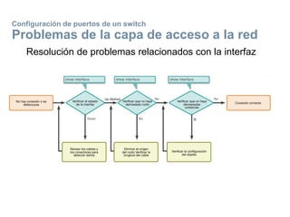 Configuración de puertos de un switch
Problemas de la capa de acceso a la red
Resolución de problemas relacionados con la interfaz
 