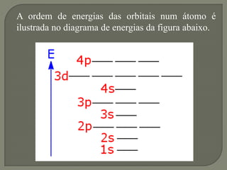 A ordem de energias das orbitais num átomo é
ilustrada no diagrama de energias da figura abaixo.
 