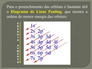 Para o preenchimento das orbitais é bastante útil
o Diagrama de Linus Pauling, que mostra a
ordem de menor energia das orbitais:
E
N
E
R
G
I
A
A
U
M
E
N
T
A
 