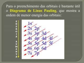 Para o preenchimento das orbitais é bastante útil
o Diagrama de Linus Pauling, que mostra a
ordem de menor energia das orb...