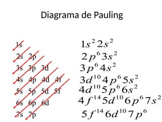 Diagrama de Pauling
7p
7s
6d
6p
6s
5f
5d
5p
5s
4f
4d
4p
4s
3d
3p
3s
2p
2s
1s
2
1s 2
2s
2
6
3
2 s
p
2
6
4
3 s
p
2
6
10
5
4
3 s
p
d
2
6
10
6
5
4 s
p
d
2
6
10
14
7
6
5
4 s
p
d
f
6
10
14
7
6
5 p
d
f
 
