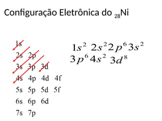 Configuração Eletrônica do 28Ni
2
1s 2
2s 2
6
3
2 s
p
2
6
4
3 s
p 8
3d
 