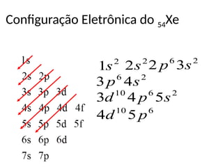 Configuração Eletrônica do 54Xe
2
1s 2
2s 2
6
3
2 s
p
2
6
4
3 s
p
2
6
10
5
4
3 s
p
d
6
10
5
4 p
d
 